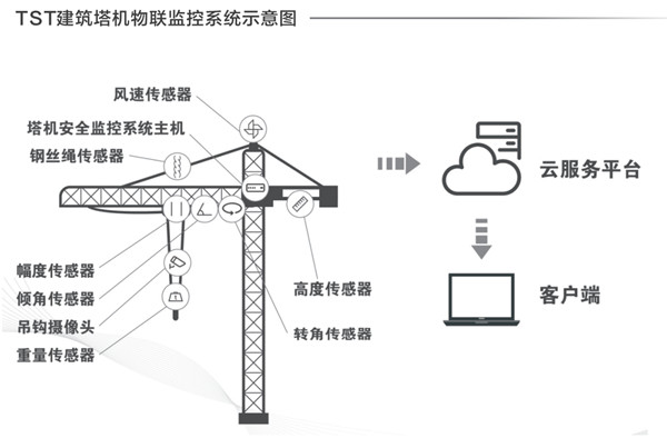 建筑塔机物联监控系统示意图